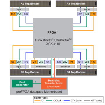 Xilinx Protoyping Board