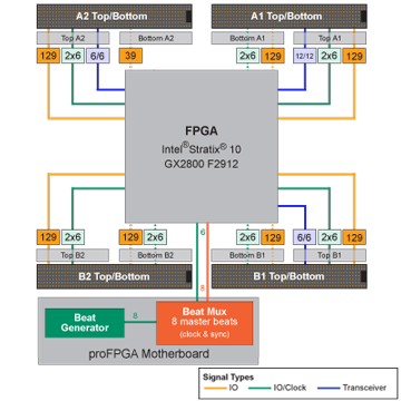 Intel Prototyping Board