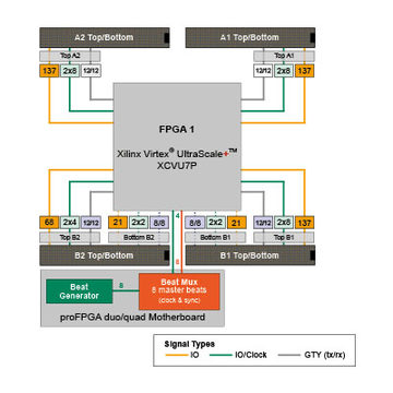 Xilinix VU19P FPGA